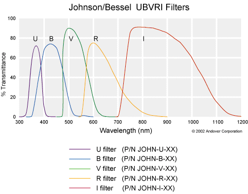 Johnson/Bessel Type 天文滤光片
